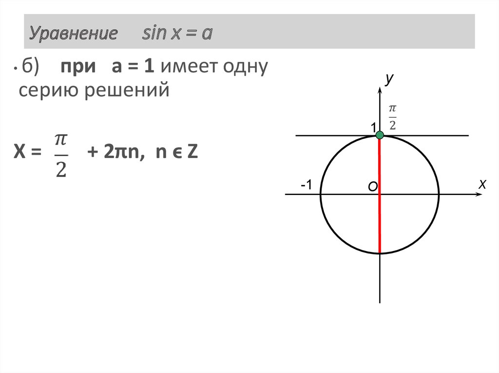 Уравнение sin x = a