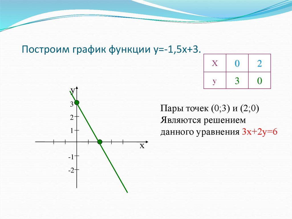 Построим график функции y=-1,5x+3.