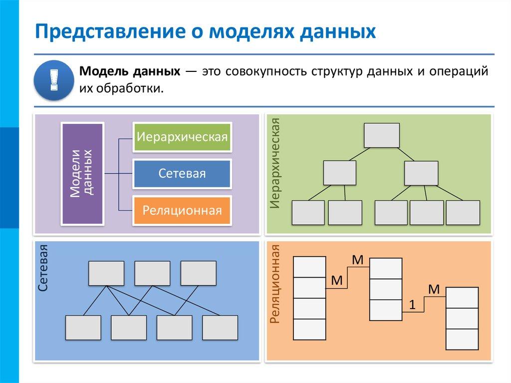 Представление о моделях данных