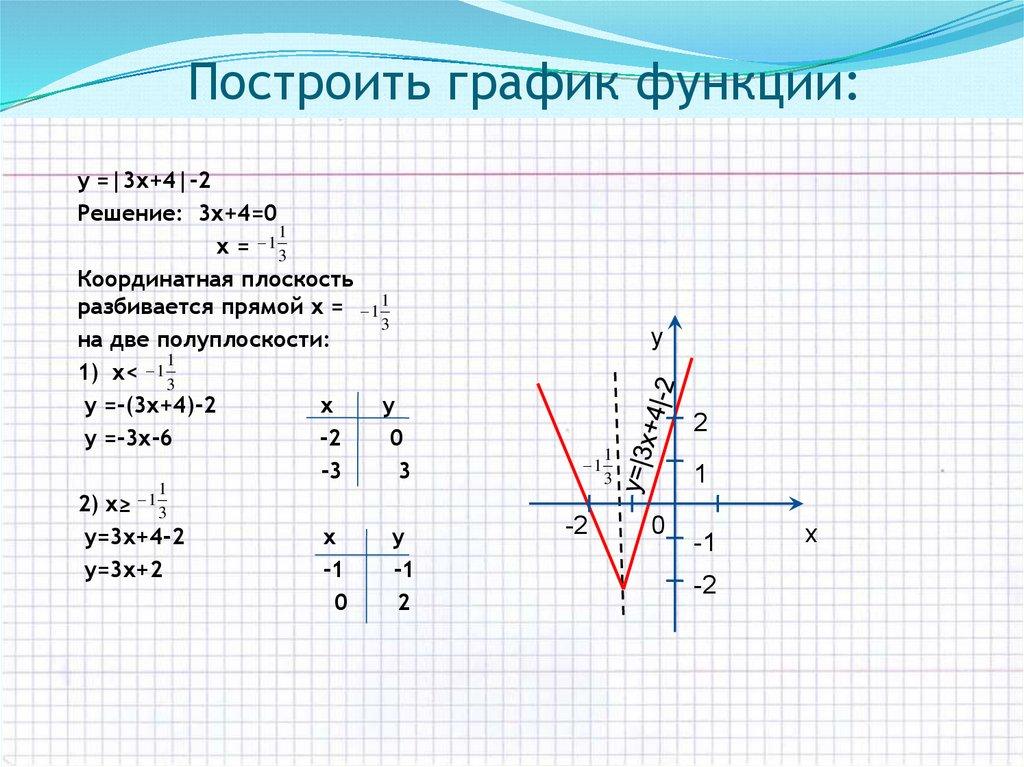 Построить график функции:
