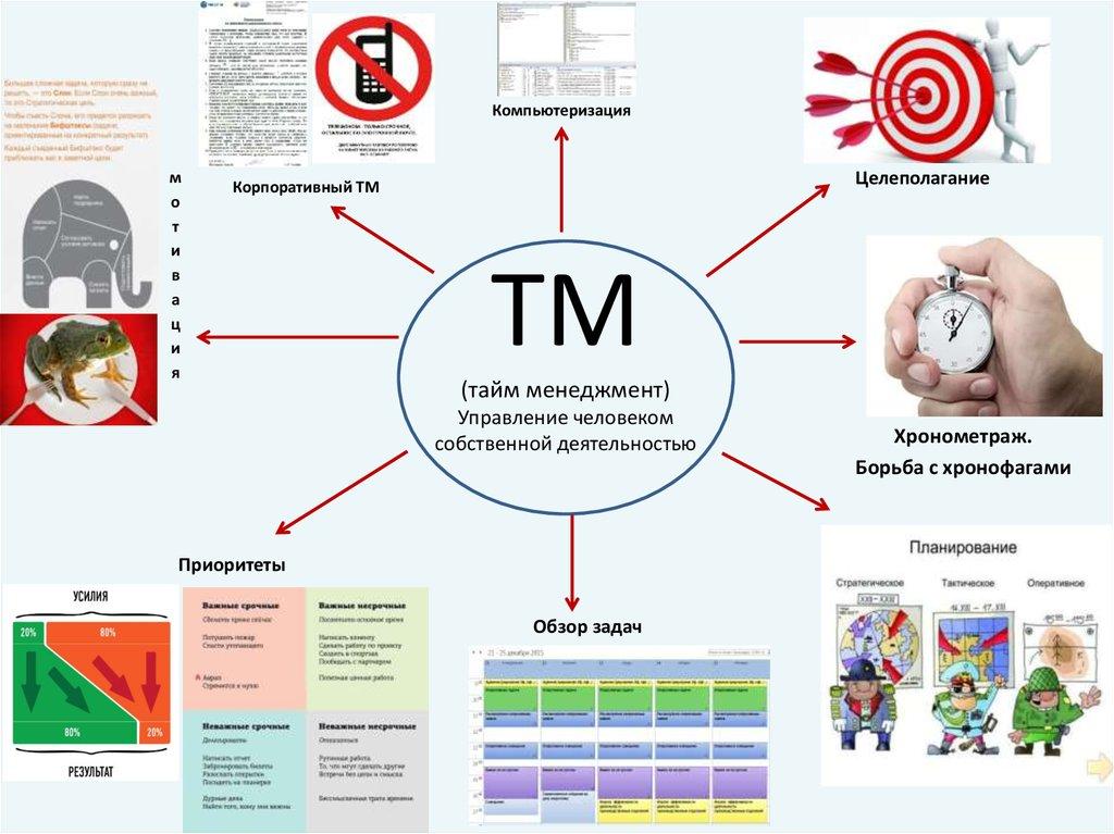 ТМ (тайм менеджмент) Управление человеком собственной деятельностью