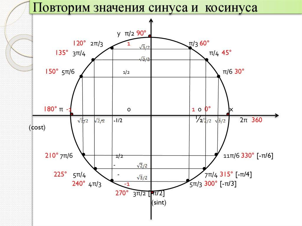 Повторим значения синуса и косинуса