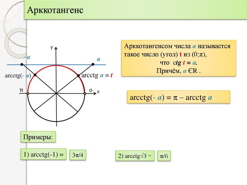Арккотангенс