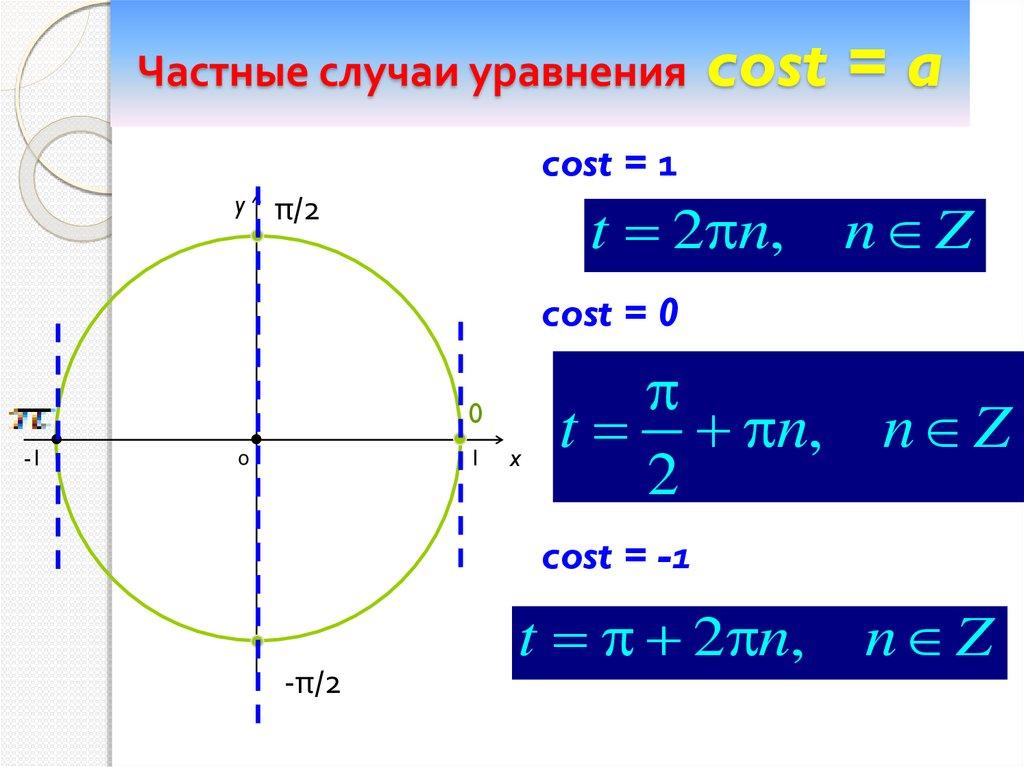 Частные случаи уравнения cost = a