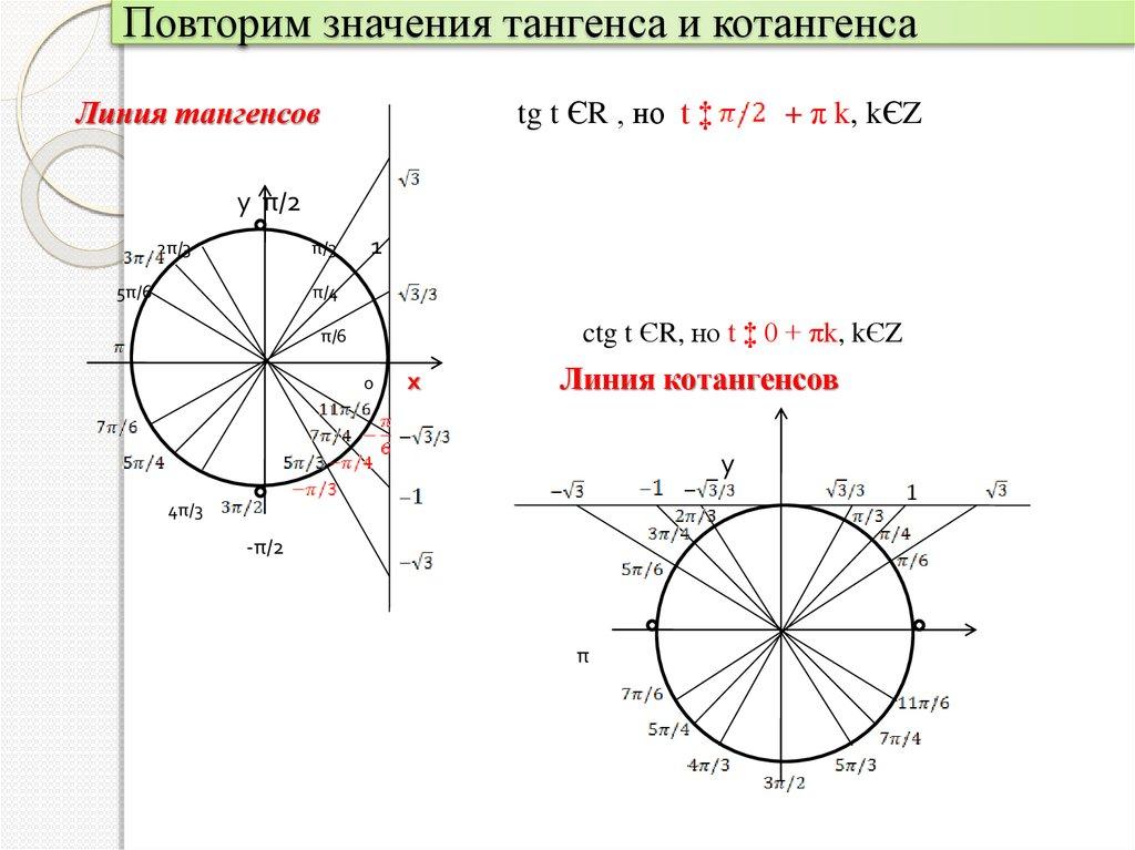 Повторим значения тангенса и котангенса