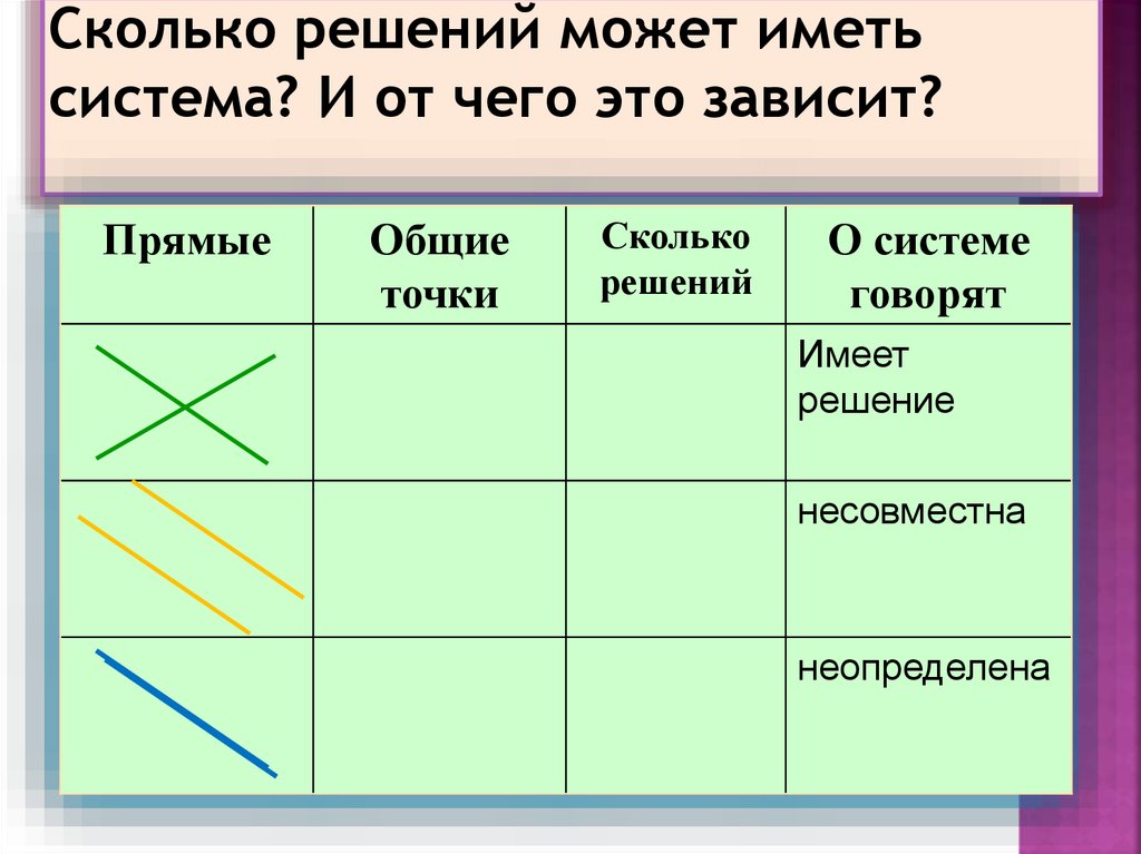 Сколько решений может иметь система? И от чего это зависит?