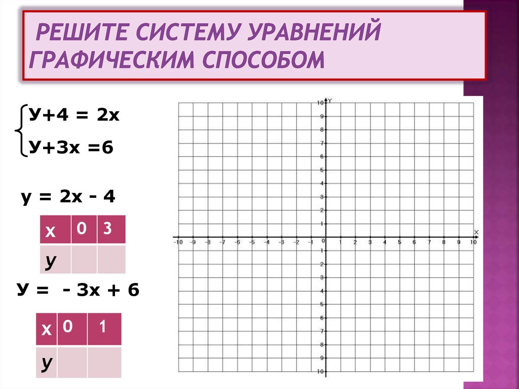 Решите систему уравнений графическим способом