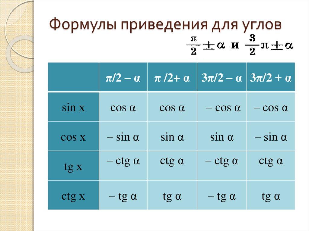 Формулы приведения для углов