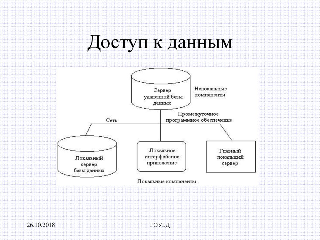 Доступ к данным