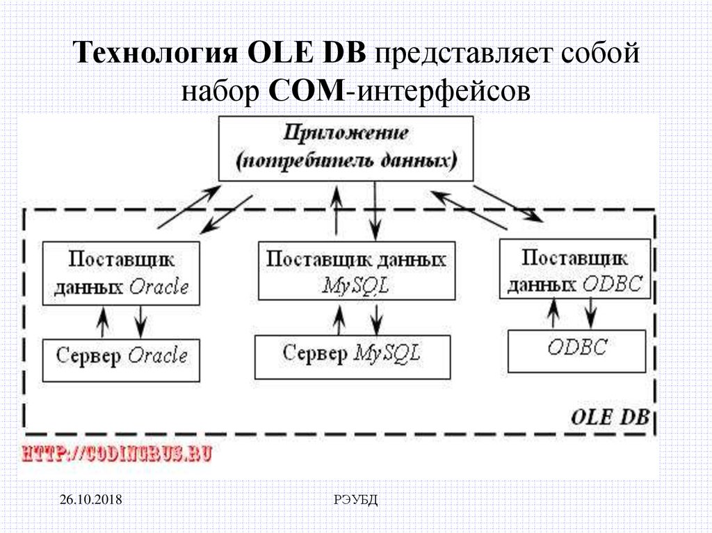 Технология OLE DB представляет собой набор СОМ-интерфейсов