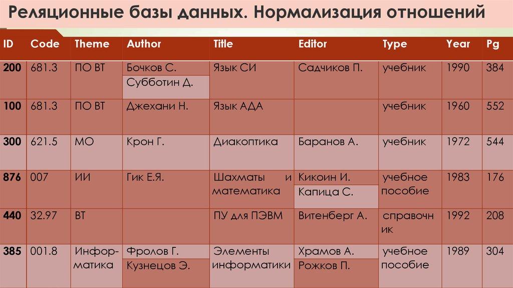 Реляционные базы данных. Нормализация отношений