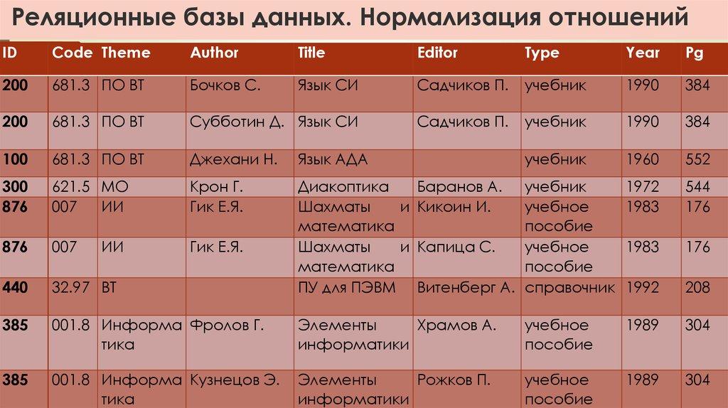 Реляционные базы данных. Нормализация отношений