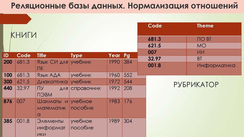 Реляционные базы данных. Нормализация отношений КНИГИ