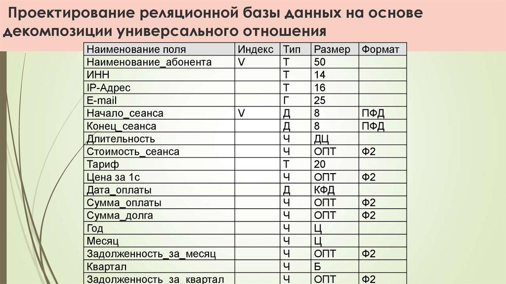 Проектирование реляционной базы данных на основе декомпозиции универсального отношения