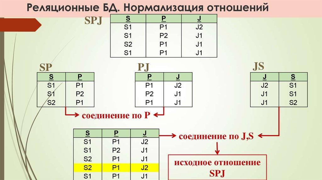 Реляционные БД. Нормализация отношений