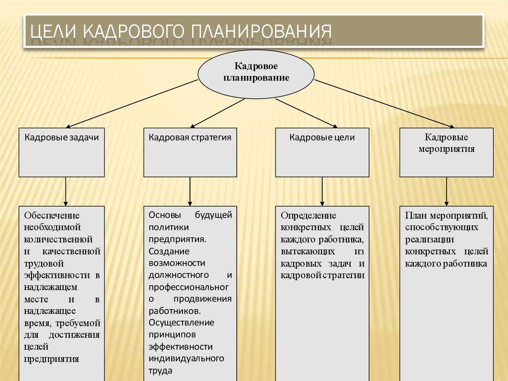 Цели кадрового планирования