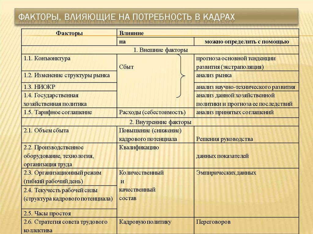 Факторы, влияющие на потребность в кадрах