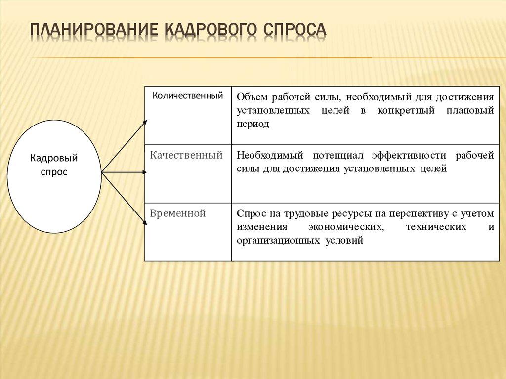 Планирование кадрового спроса