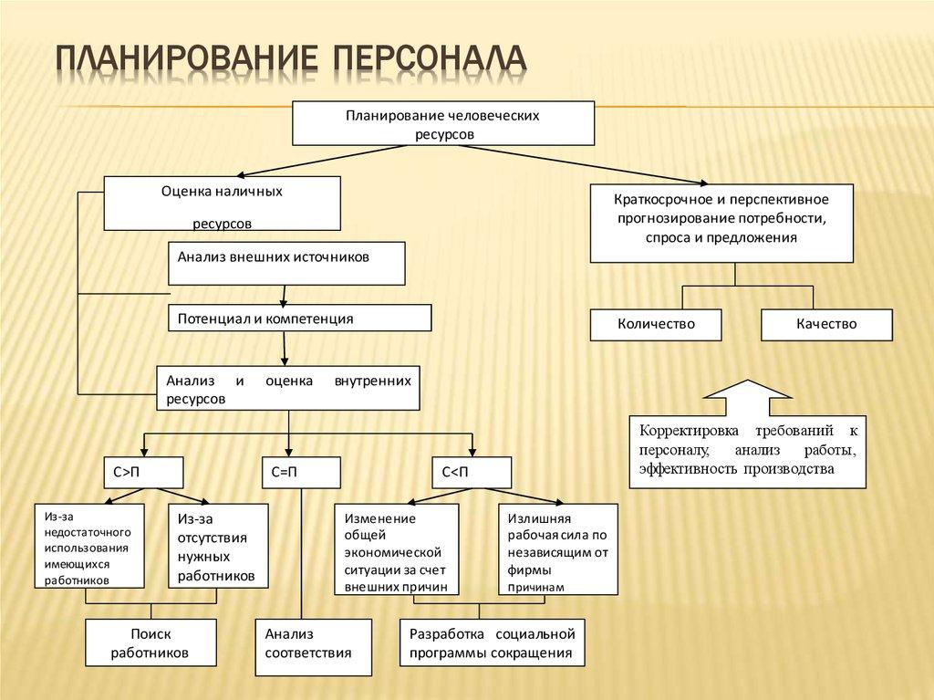 Планирование персонала