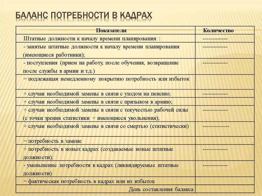 Баланс потребности в кадрах