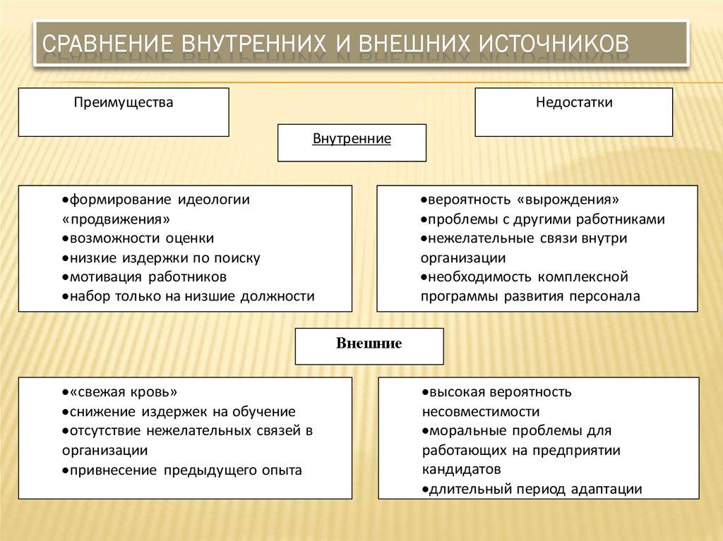 Сравнение внутренних и внешних источников