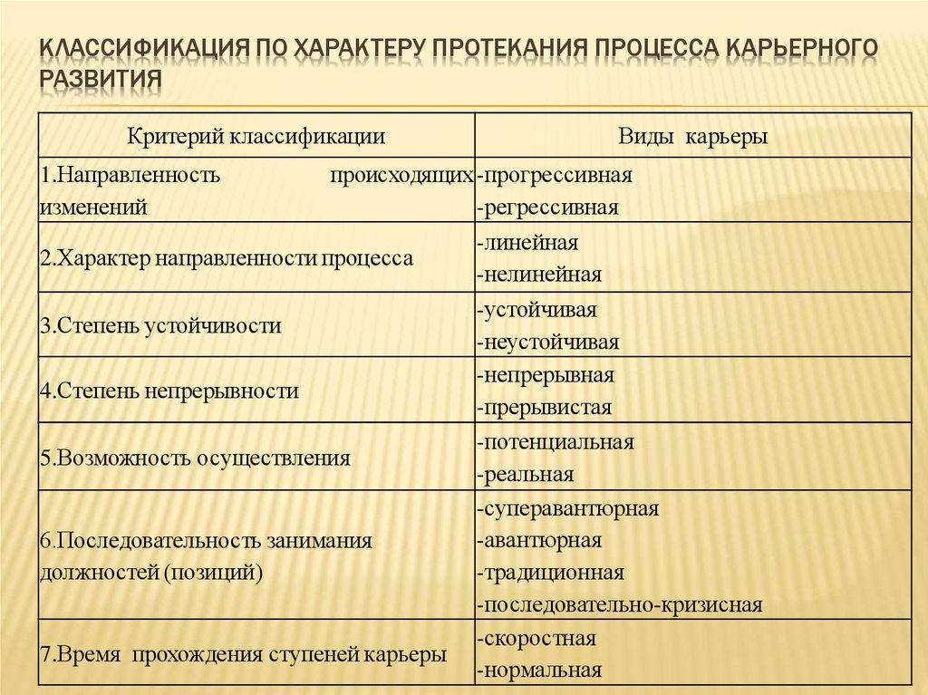 Классификация По характеру протекания процесса карьерного развития