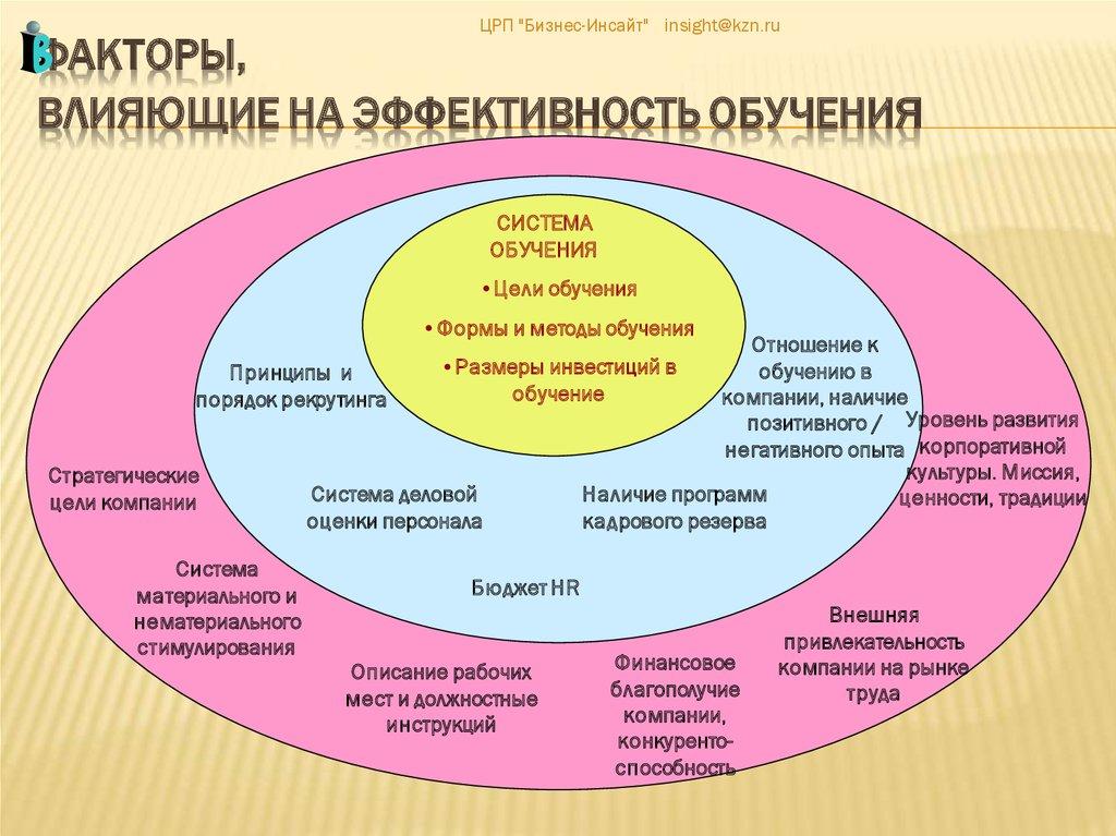 ФАКТОРЫ, влияющие на эффективность обучения