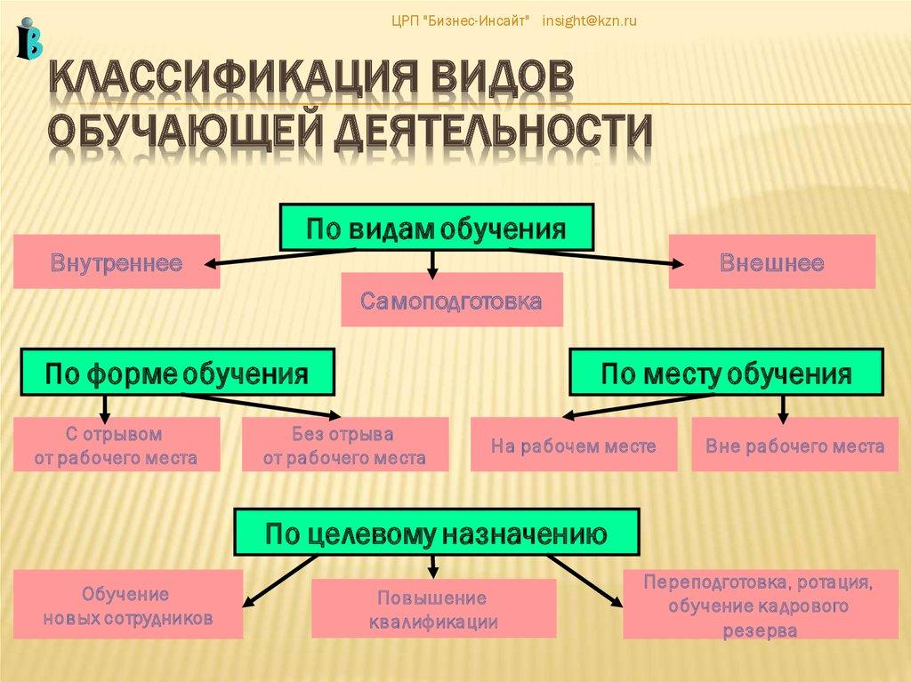 Классификация видов обучающей деятельности