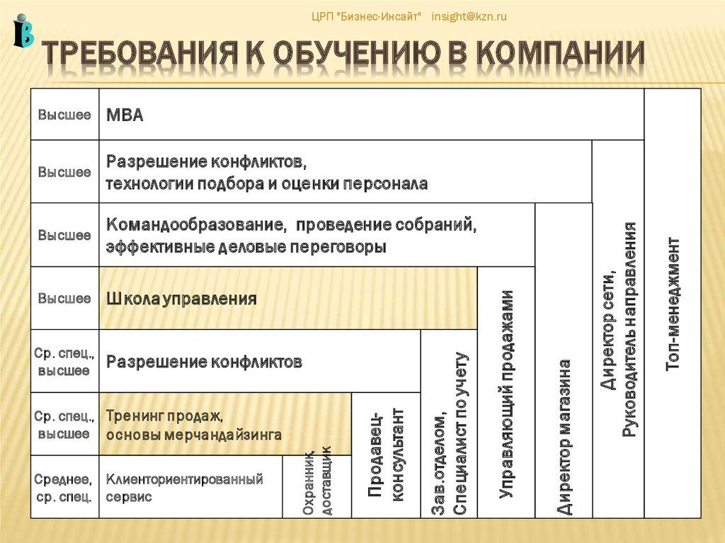 Требования к обучению в компании