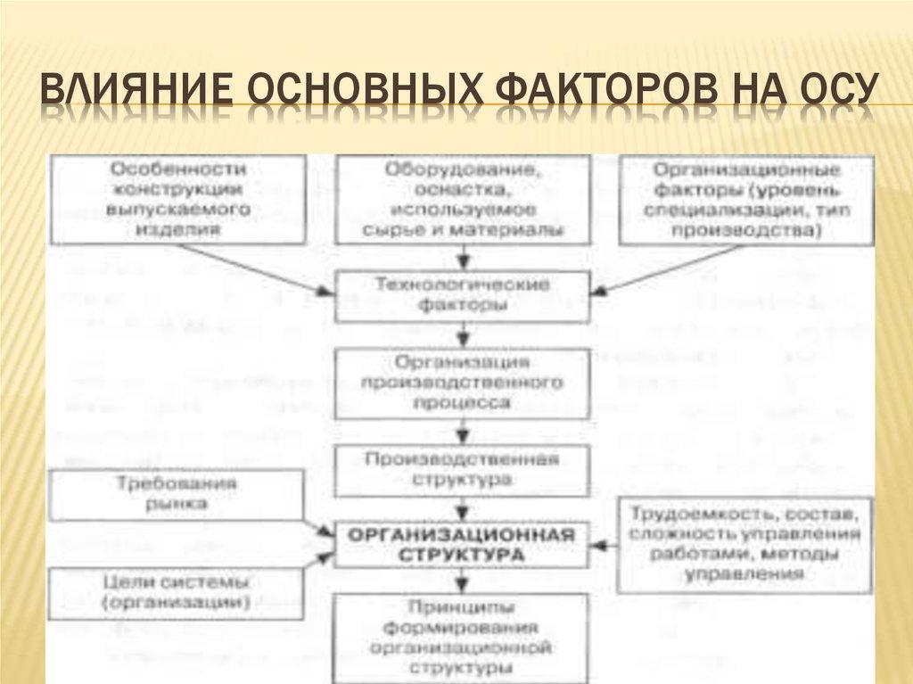 Влияние основных факторов на ОСУ