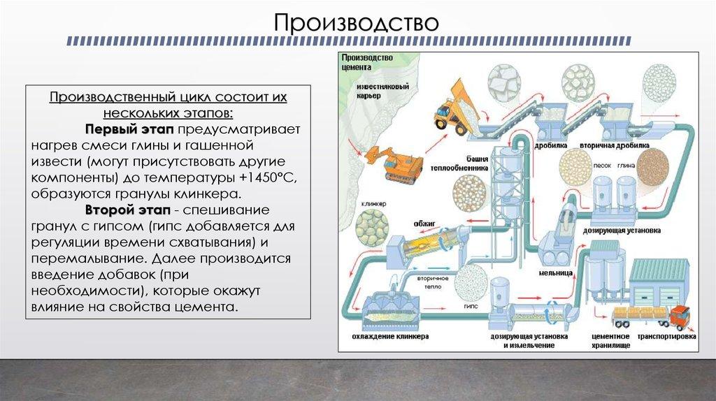 Производство