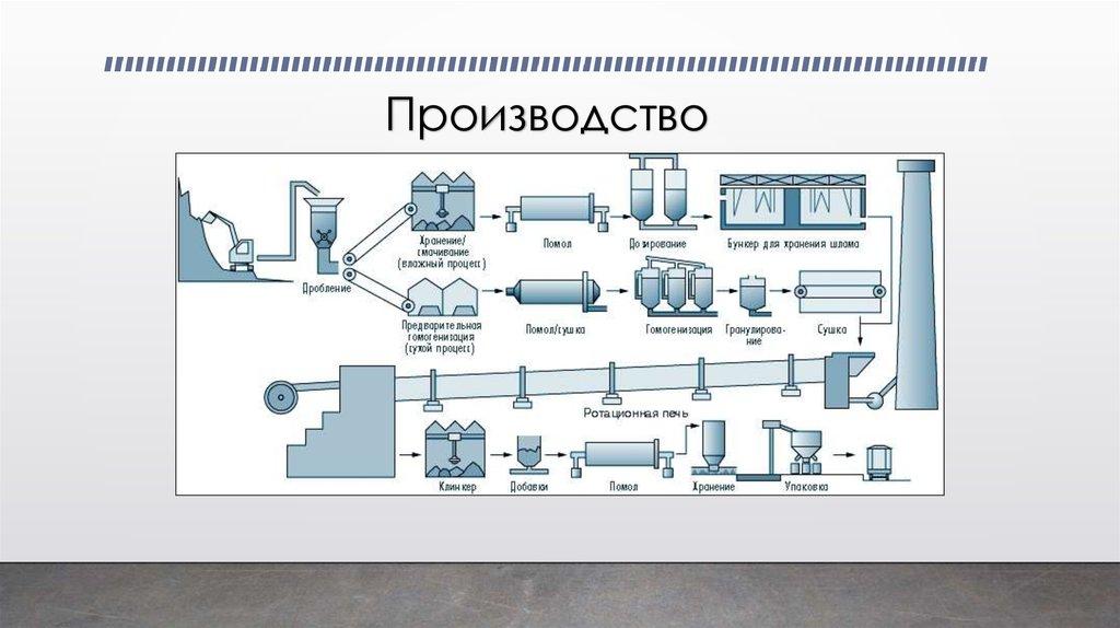 Производство
