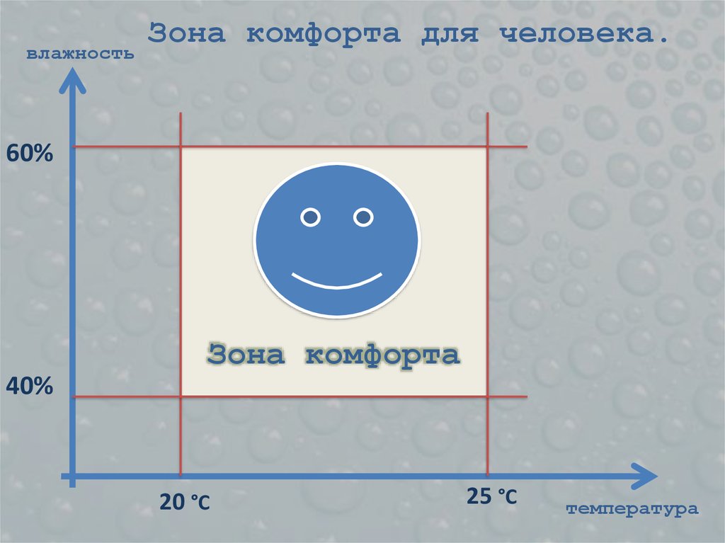Зона комфорта