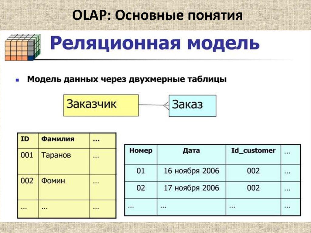 OLAP: Основные понятия