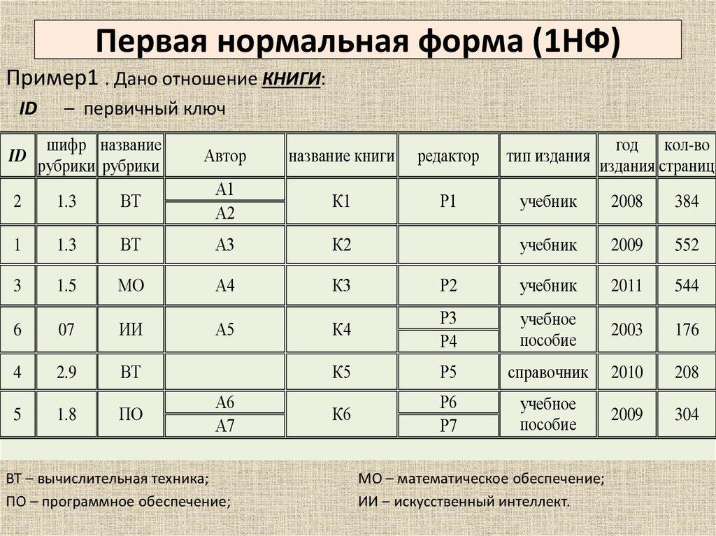 Первая нормальная форма (1НФ)