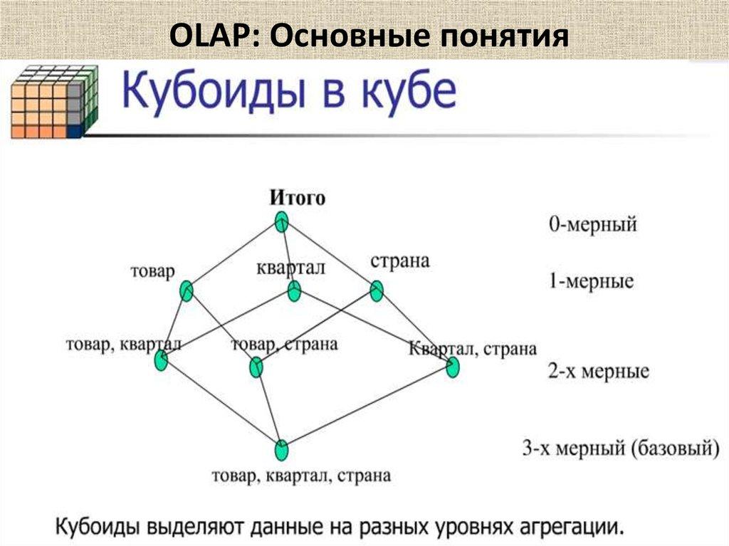 OLAP: Основные понятия