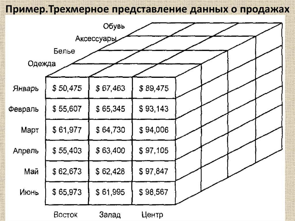 Пример.Трехмерное представление данных о продажах