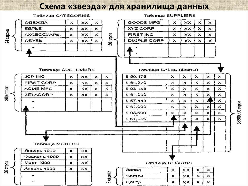 Схема «звезда» для хранилища данных