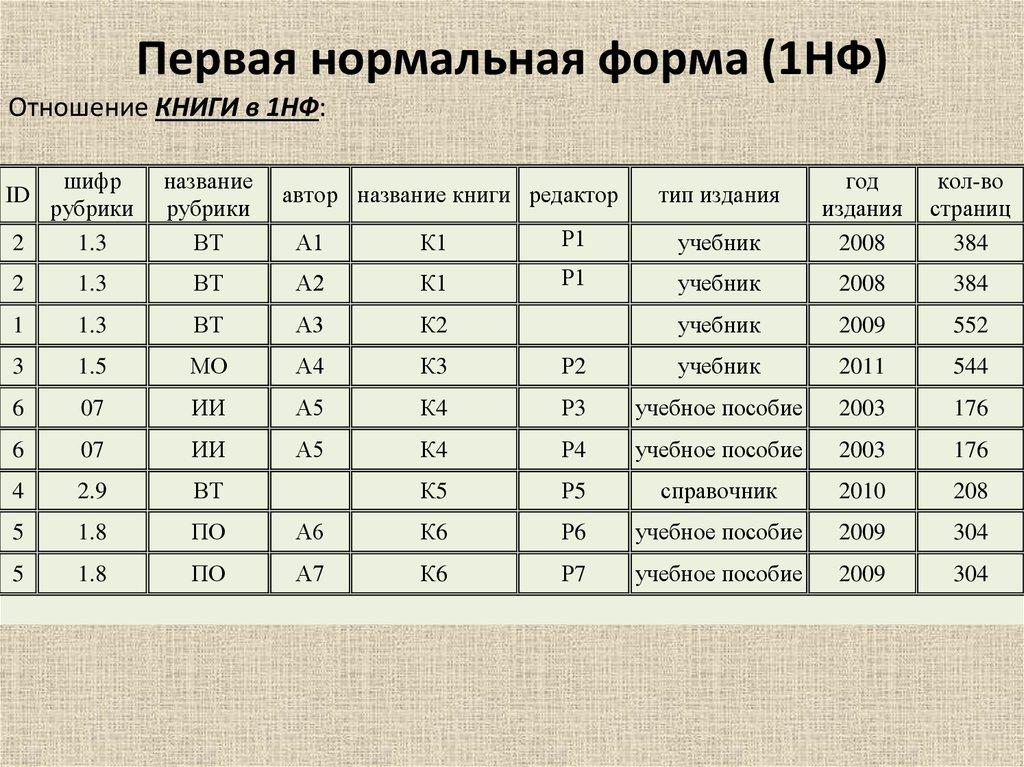 Первая нормальная форма (1НФ)