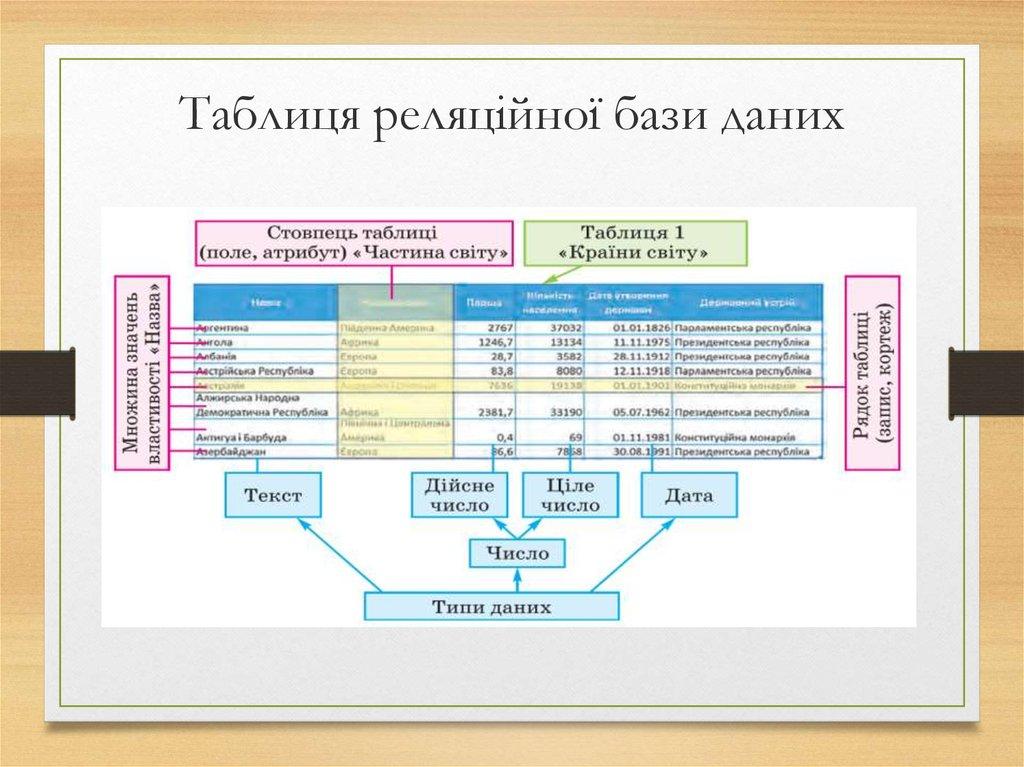 На третьому етапі створення бази даних визначається: модель «сутність–звязок»