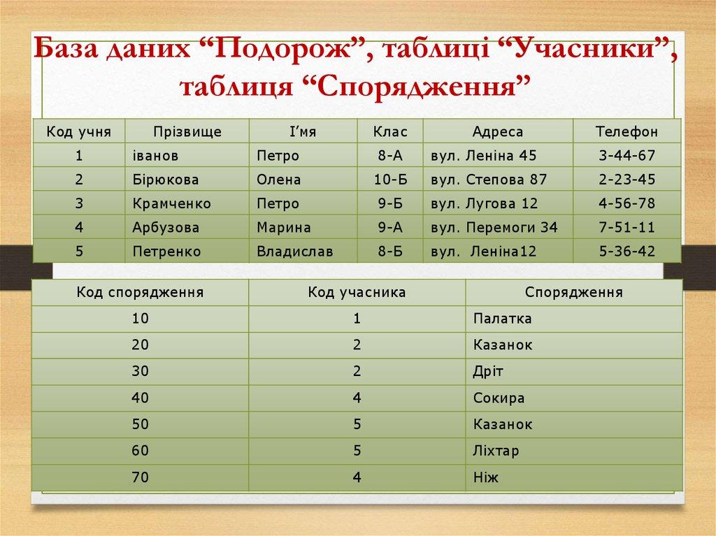 Сутність предметної області