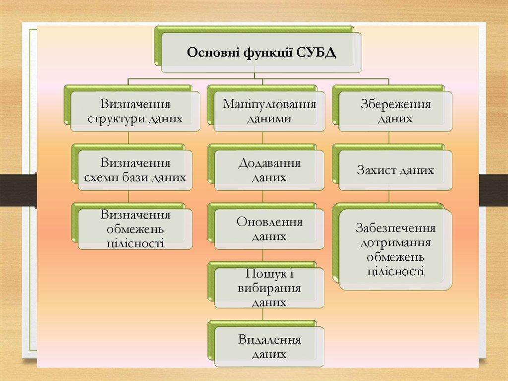 Модель «сутність–зв’язок» предметної області Кінотеатр