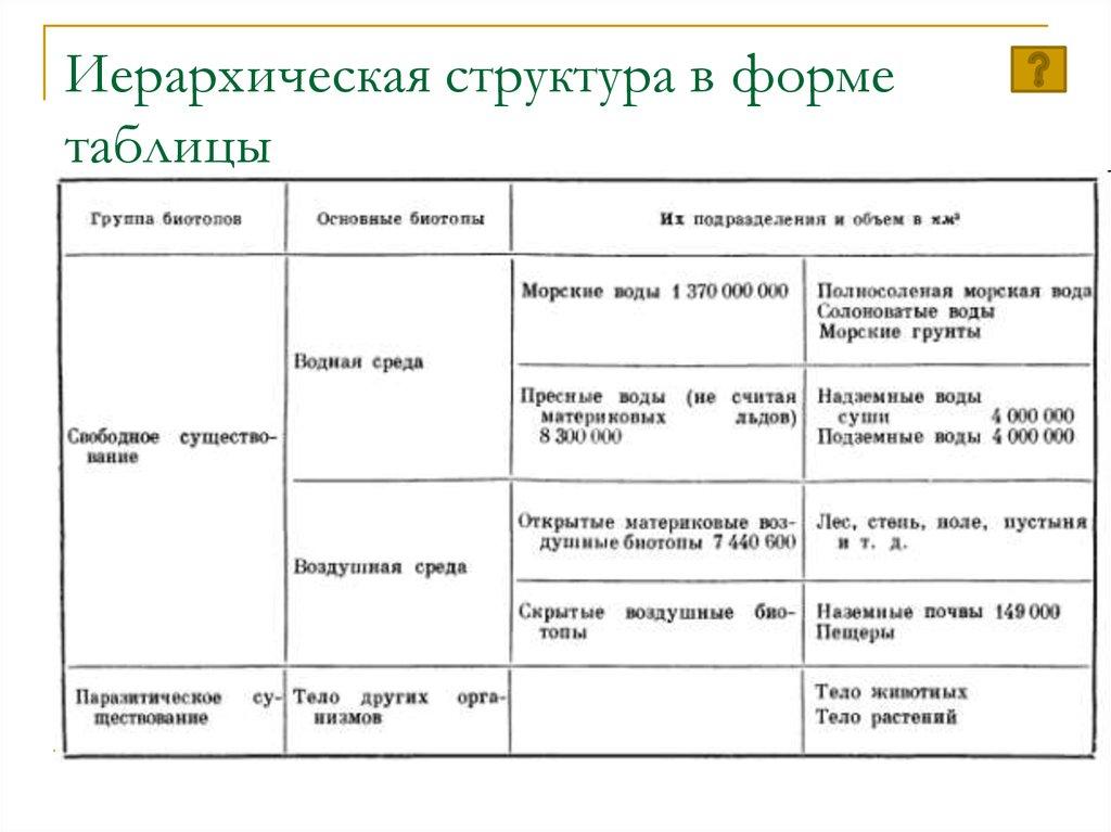 Иерархическая структура в форме таблицы