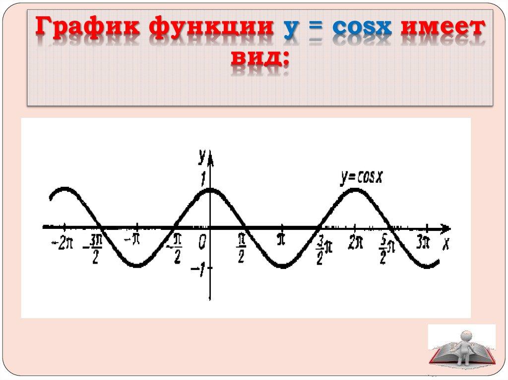 График функции y = cosx имеет вид: