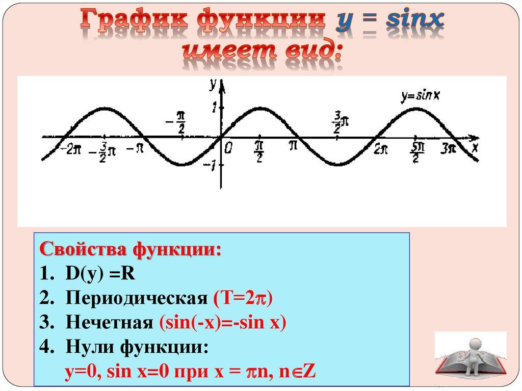 График функции y = sinx имеет вид: