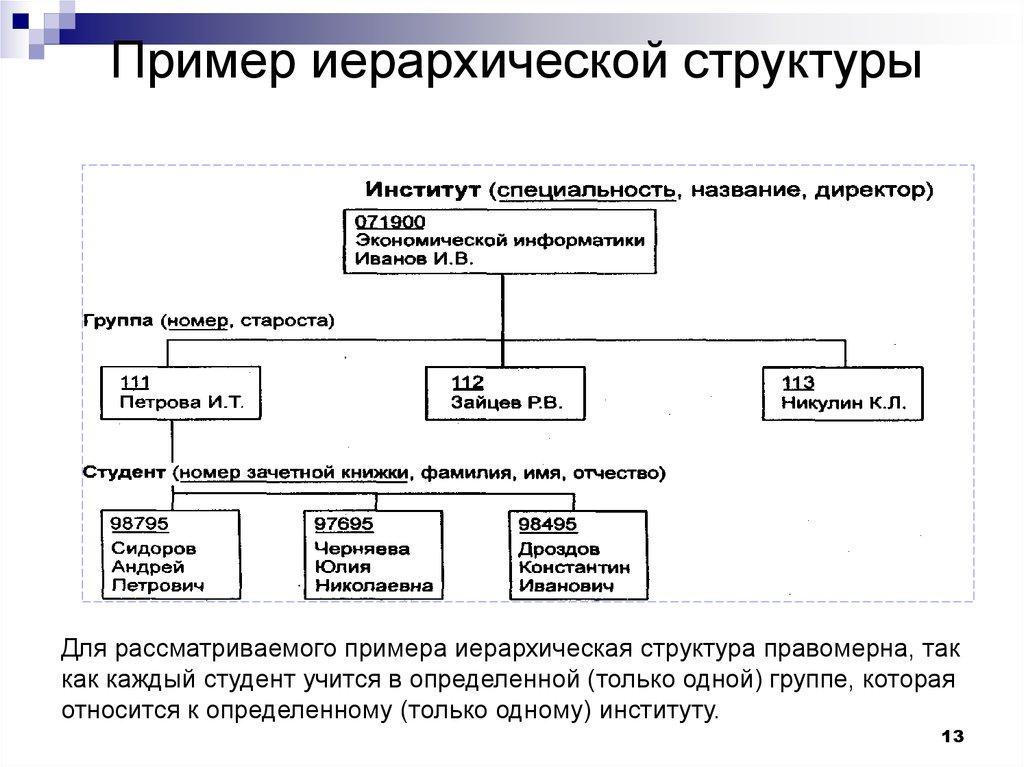 Пример иерархической структуры