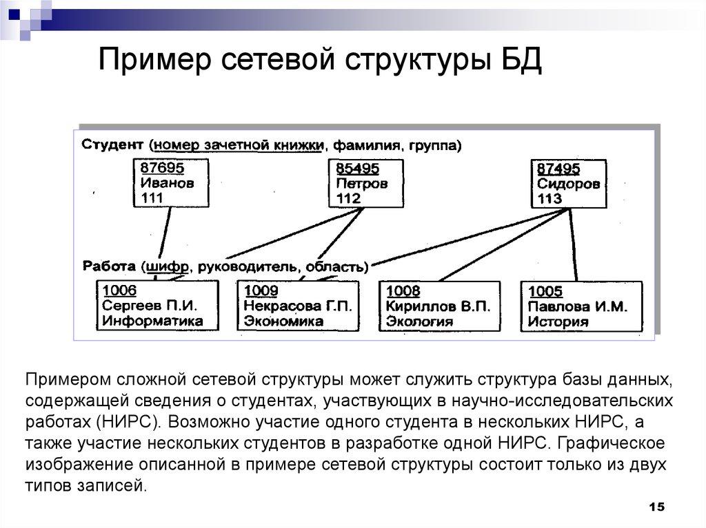 Пример сетевой структуры БД