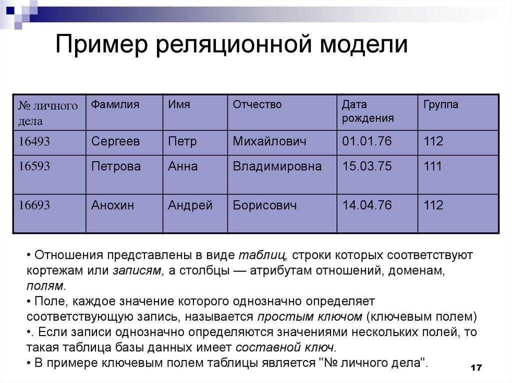 Пример реляционной модели