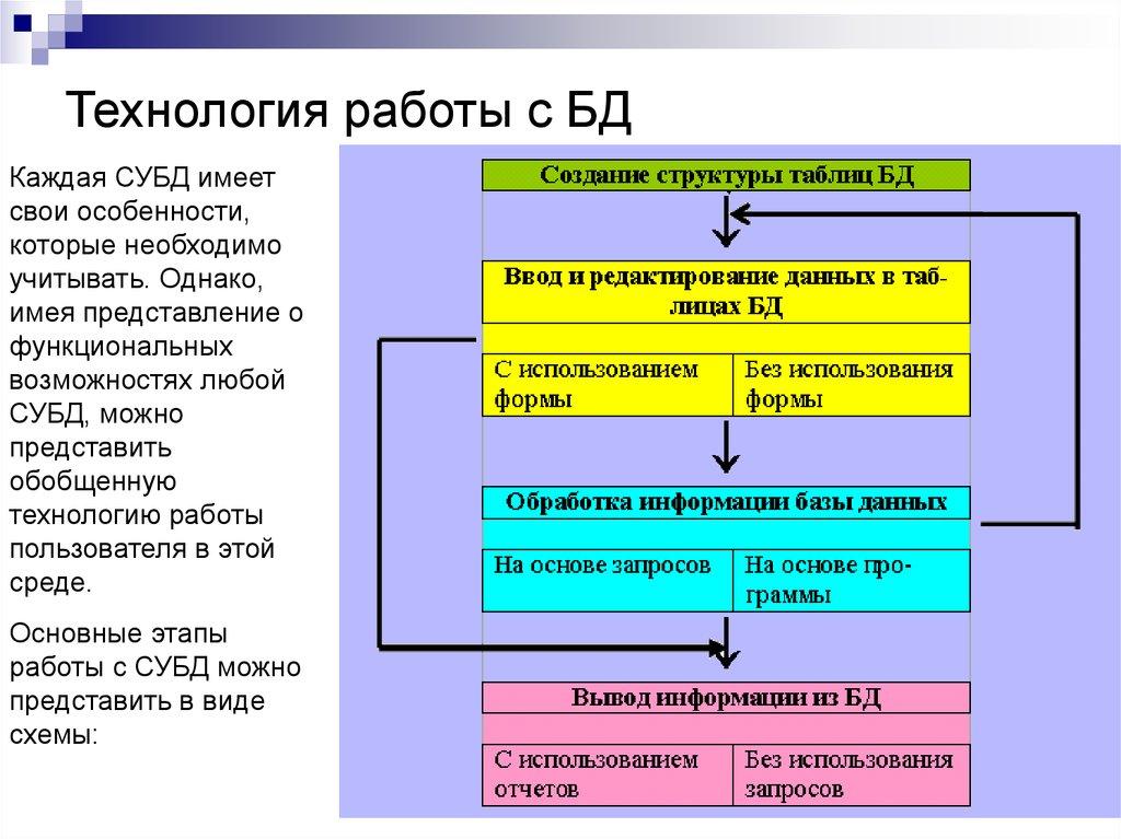Технология работы с БД