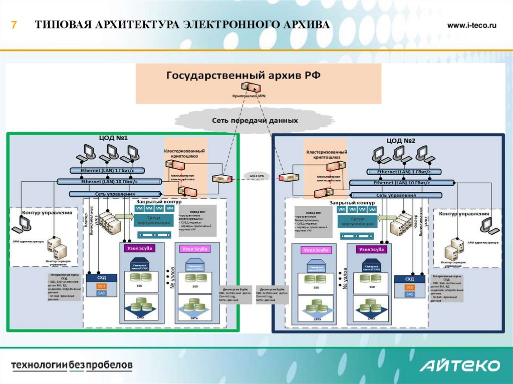 ТИПОВАЯ АРХИТЕКТУРА ЭЛЕКТРОННОГО АРХИВА